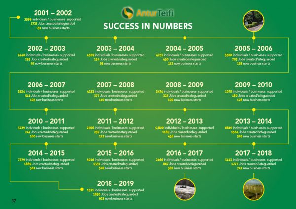 Antur Teifi Timeline infographic