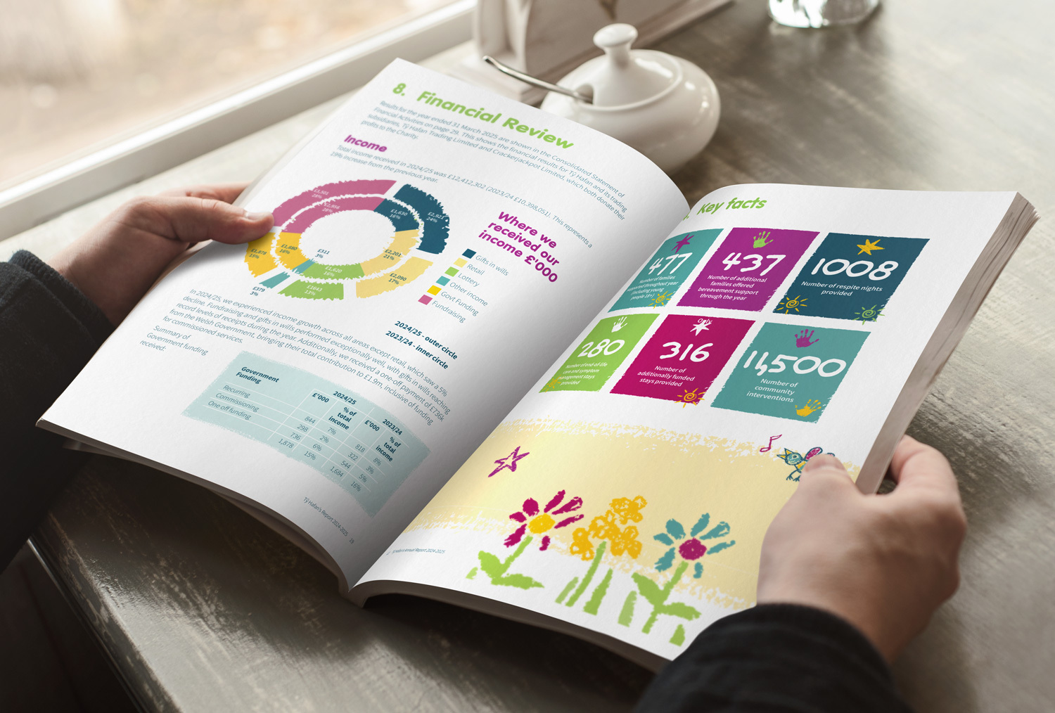Inside spread from Tŷ Hafan’s 2025 annual report, combining key facts, financial information and illustration